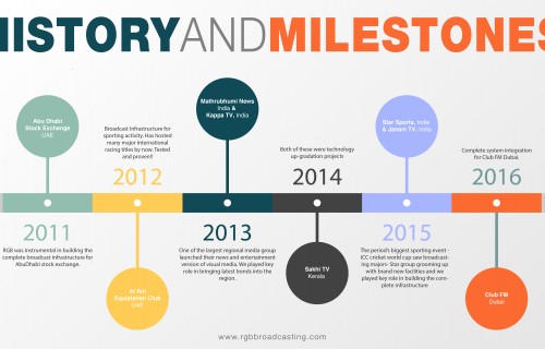 HISTORY MILESTONES-01 https://legacy.rgbbroadcasting.com/wp-content/uploads/2016/02/HISTORY-MILESTONES-01.jpg