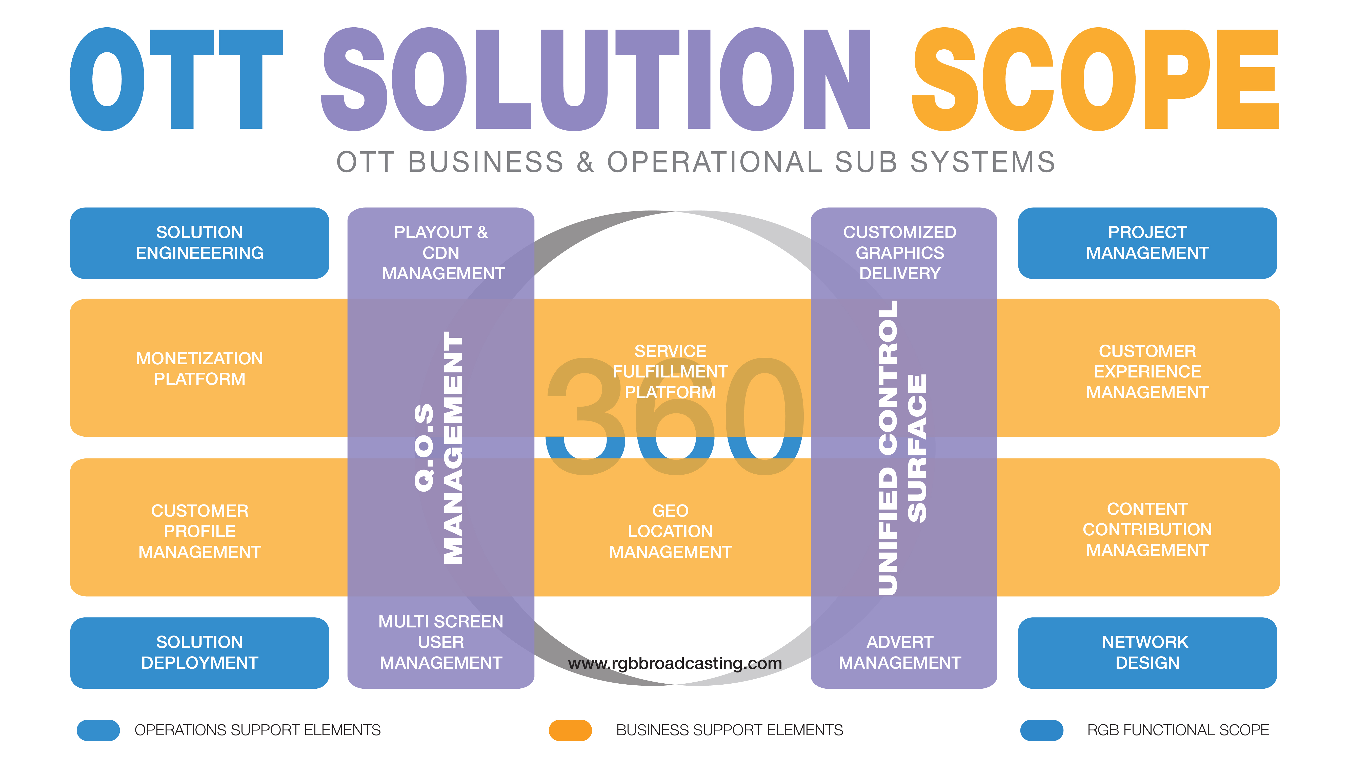 OTT SOLUTION- Content OTT SOLUTION Scope | RGB Broadcasting