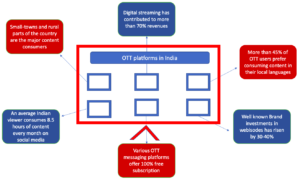Ott Platform chart 