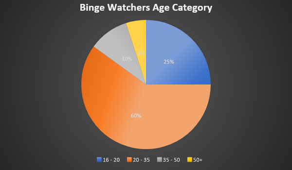 binge watching and ott trend