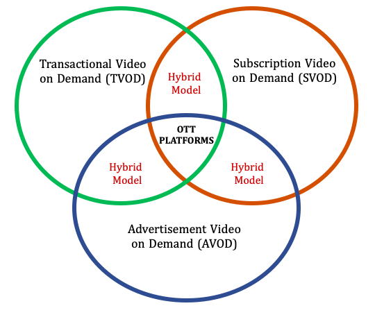 ott revenue model chart