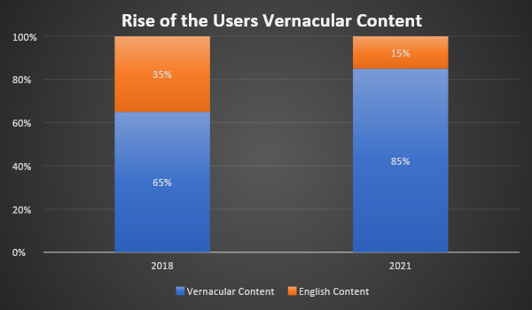 The Demand for Vernacular with ott trends india